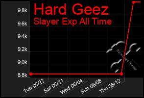 Total Graph of Hard Geez