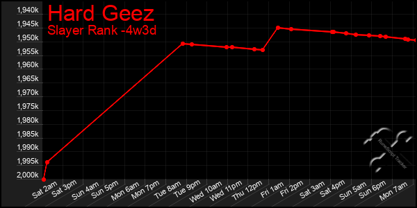 Last 31 Days Graph of Hard Geez