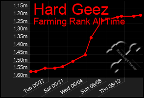Total Graph of Hard Geez