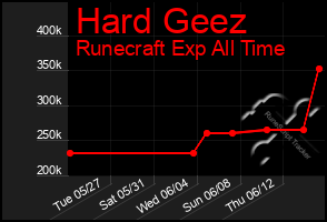 Total Graph of Hard Geez