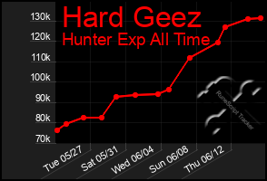 Total Graph of Hard Geez