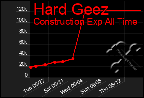 Total Graph of Hard Geez