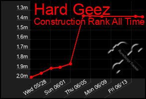 Total Graph of Hard Geez