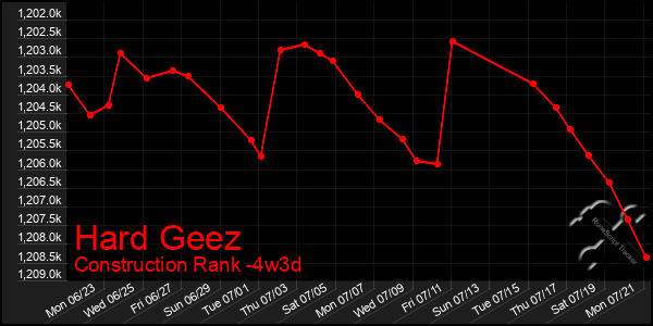 Last 31 Days Graph of Hard Geez