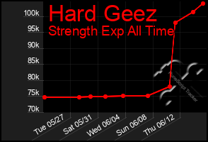 Total Graph of Hard Geez