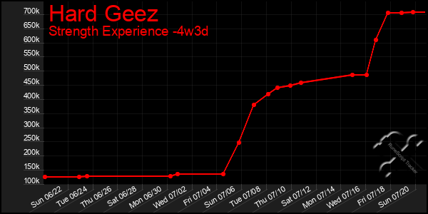 Last 31 Days Graph of Hard Geez