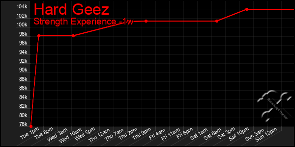 Last 7 Days Graph of Hard Geez