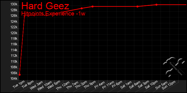 Last 7 Days Graph of Hard Geez