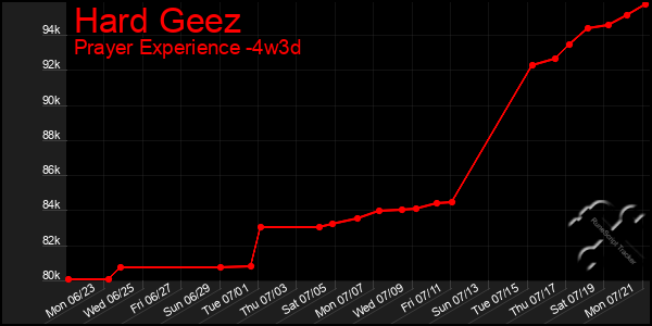 Last 31 Days Graph of Hard Geez