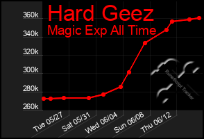 Total Graph of Hard Geez
