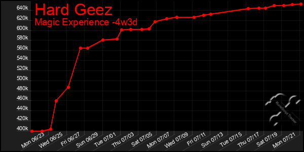 Last 31 Days Graph of Hard Geez
