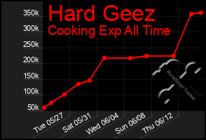 Total Graph of Hard Geez
