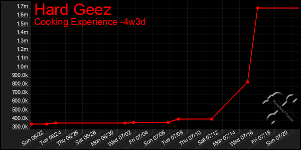 Last 31 Days Graph of Hard Geez