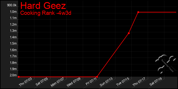 Last 31 Days Graph of Hard Geez