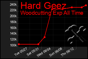 Total Graph of Hard Geez