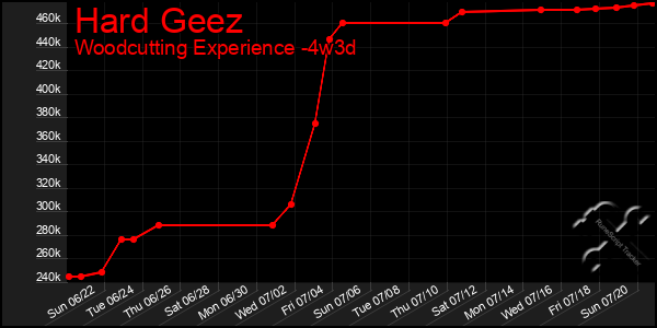 Last 31 Days Graph of Hard Geez