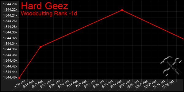 Last 24 Hours Graph of Hard Geez