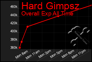 Total Graph of Hard Gimpsz