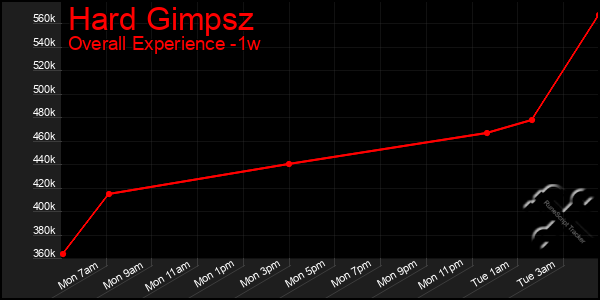 1 Week Graph of Hard Gimpsz