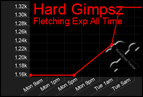 Total Graph of Hard Gimpsz