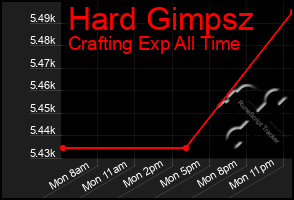 Total Graph of Hard Gimpsz