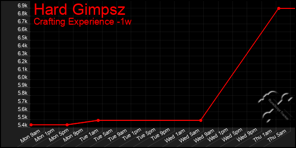 Last 7 Days Graph of Hard Gimpsz