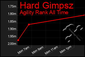 Total Graph of Hard Gimpsz
