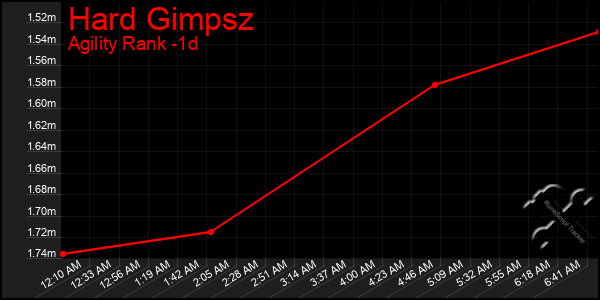 Last 24 Hours Graph of Hard Gimpsz