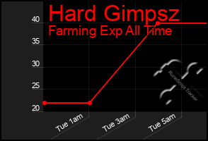 Total Graph of Hard Gimpsz