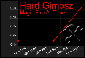 Total Graph of Hard Gimpsz
