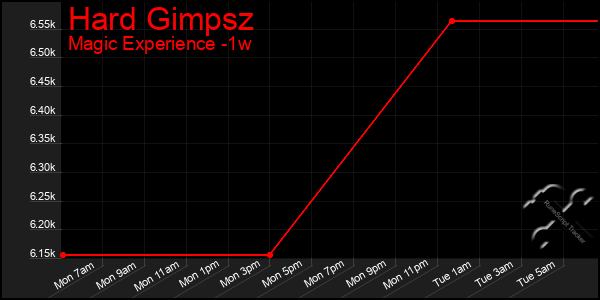 Last 7 Days Graph of Hard Gimpsz