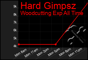Total Graph of Hard Gimpsz