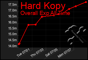 Total Graph of Hard Kopy