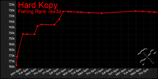 Last 31 Days Graph of Hard Kopy