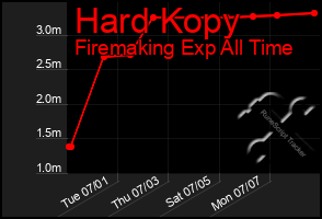 Total Graph of Hard Kopy