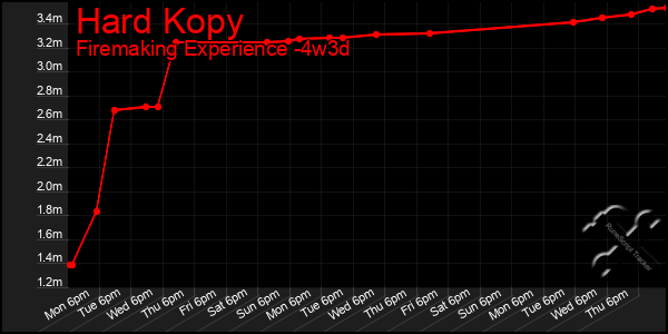 Last 31 Days Graph of Hard Kopy