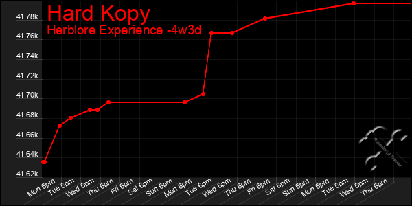 Last 31 Days Graph of Hard Kopy