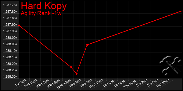 Last 7 Days Graph of Hard Kopy