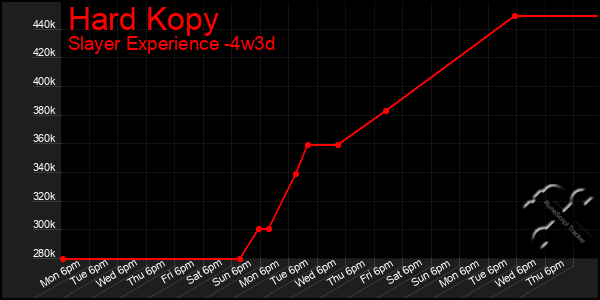 Last 31 Days Graph of Hard Kopy