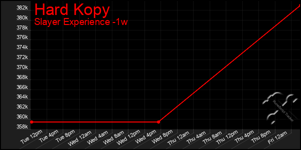 Last 7 Days Graph of Hard Kopy