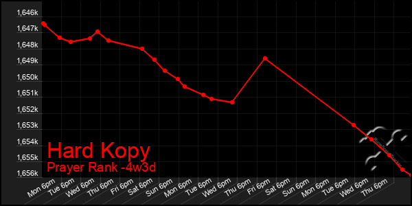 Last 31 Days Graph of Hard Kopy