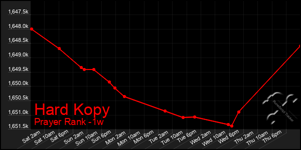 Last 7 Days Graph of Hard Kopy