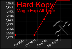 Total Graph of Hard Kopy