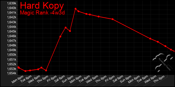 Last 31 Days Graph of Hard Kopy