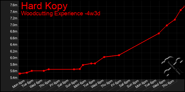 Last 31 Days Graph of Hard Kopy