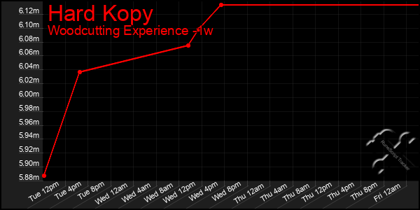 Last 7 Days Graph of Hard Kopy