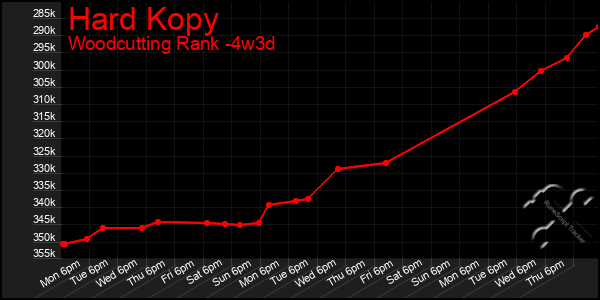 Last 31 Days Graph of Hard Kopy