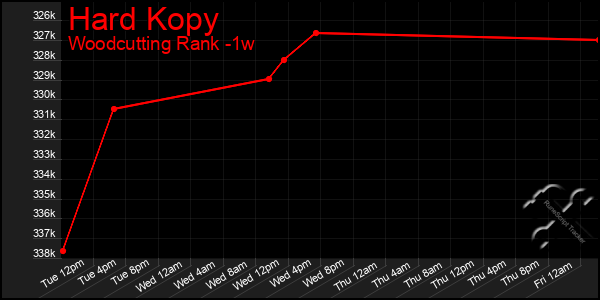 Last 7 Days Graph of Hard Kopy