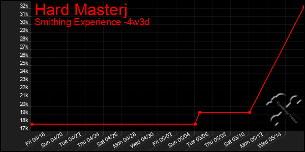 Last 31 Days Graph of Hard Masterj