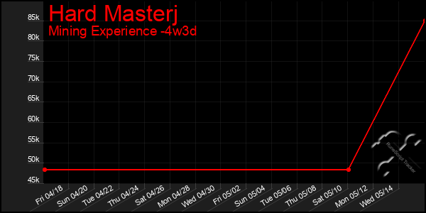 Last 31 Days Graph of Hard Masterj